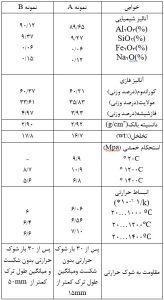 جدول2: نتایج اندازه گیری خواص فیزیکی تولید شده به روش فریز کستینگ (A) و تولید به روش سنتی(B)