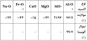 جدول1: ترکیب شیمیایی مواد اولیه مورد استفاده